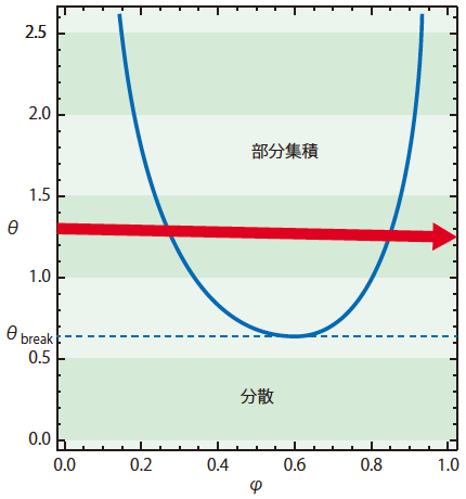 図1：企業の均衡分布