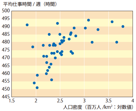 図2：人口密度と仕事時間の関係（都道府県別）