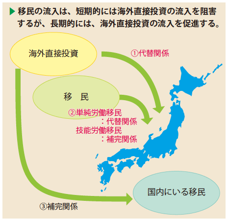 図2：移民は海外直接投資を増やす