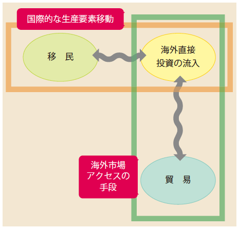 図3：二国間海外直接投資、貿易と移民の関係