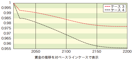 図1：外国人労働者の受け入れによる賃金の下押し効果