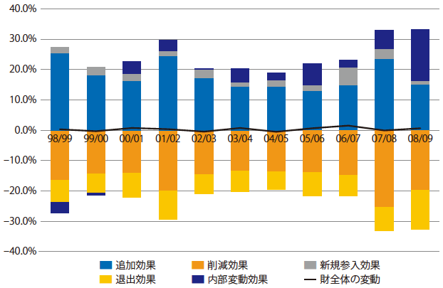 図1：財の数の変動要因