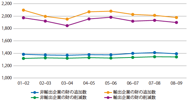 図2： 追加された財と削減された財の推移