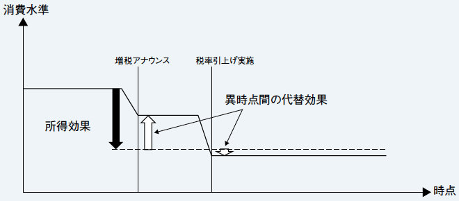 図：消費税の税率引き上げが消費に与える影響