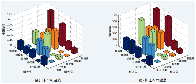 図: 5つの産業の波及因子 図: 5つの産業の波及因子