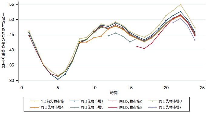 図2:各市場における電力1MWhあたりの平均価格 図2:各市場における電力1MWhあたりの平均価格