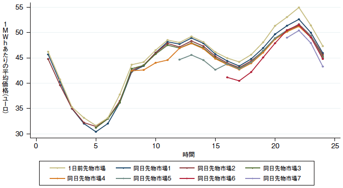 図2：各市場における電力1MWhあたりの平均価格