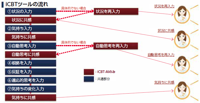 図1:AIを活用したインターネット認知行動療法(iCBT-AI)の流れ 図1:AIを活用したインターネット認知行動療法(iCBT-AI)の流れ