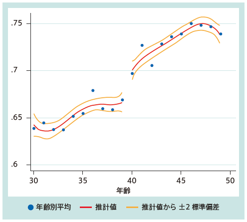 図：30歳から50歳の年齢別健康診断の受診率（0〜1）（2010年、全サンプル）