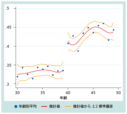 図：30歳から50歳の年齢別健康診断の受診率（0〜1）（2010年、国民健康保険加入者のサンプル）