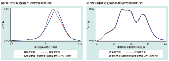 図2左：政策変更前後の平均労働時間分布／図2右：政策変更前後の事業所総労働時間分布
