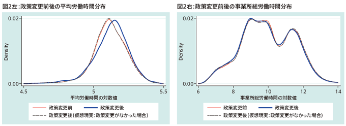 図2左:政策変更前後の平均労働時間分布/図2右:政策変更前後の事業所総労働時間分布 図2左:政策変更前後の平均労働時間分布/図2右:政策変更前後の事業所総労働時間分布
