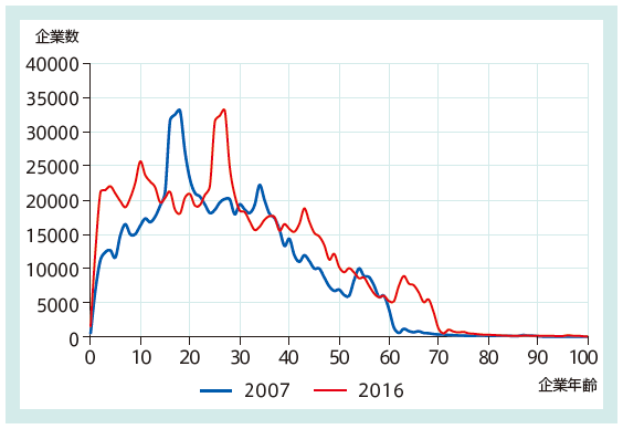 図：企業年齢の分布（企業数ピラミッド）