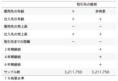 表1：取引関係の安定性