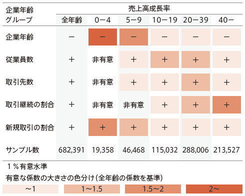 表2：企業間取引関係と企業成長