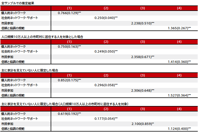 表1：所得を被説明変数とした場合の推定結果の概要