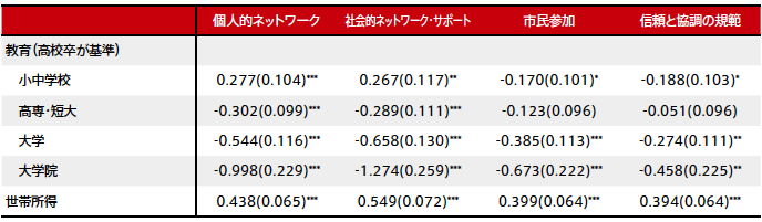 表2：社会関係資本を被説明変数とした場合の推定結果の概要（教育と世帯所得）