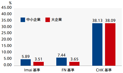 図：中小企業・大企業のゾンビ比率