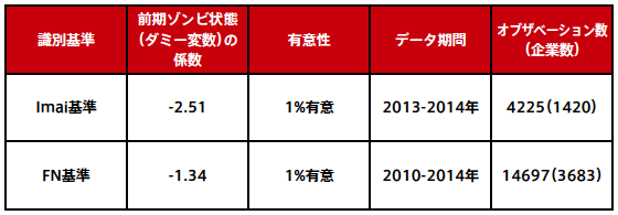 表:前期のゾンビ状態が今期のゾンビ確率を高める度合い 表:前期のゾンビ状態が今期のゾンビ確率を高める度合い