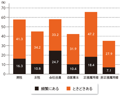 図1：予期せざる急な残業の頻度（性別・雇用形態別）