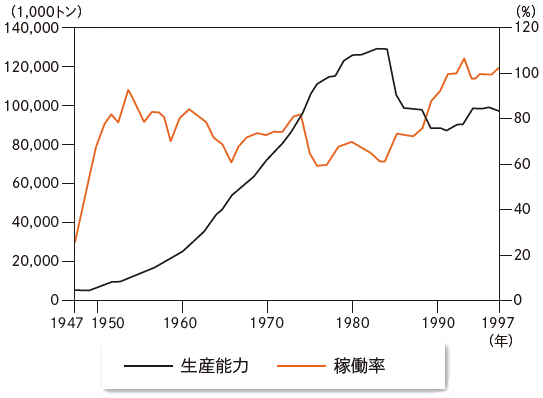 図1：日本全国の生産設備量と稼働率
