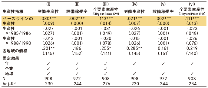 表：工場の生産性が設備処理の意思決定に与える影響