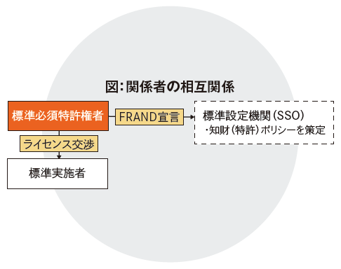 図:関係者の相互関係 図:関係者の相互関係