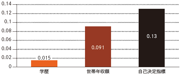 図1： 主観的幸福感を決定する要因の重要度（標準化係数）