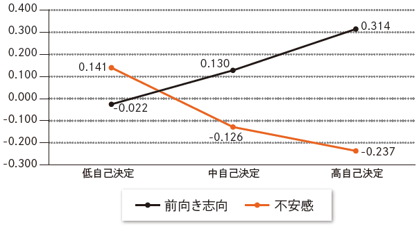 図2：自己決定階級別前向き志向と不安感