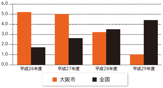 図3:校内暴力発生比率(1000人当り)の推移〈小学校〉 図3:校内暴力発生比率(1000人当り)の推移〈小学校〉