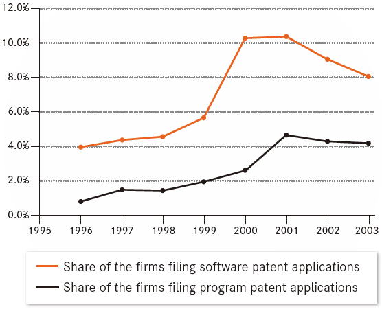 図1:Share of the firms filing at least one software patent application 図1:Share of the firms filing at least one software patent application