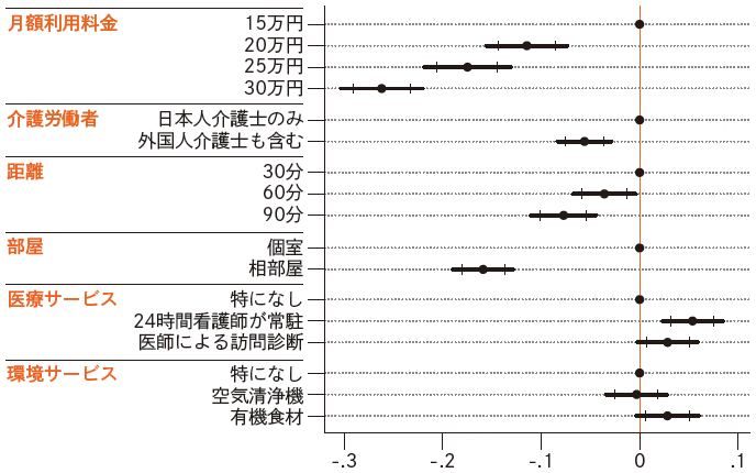 図2：各属性が需要に与える影響