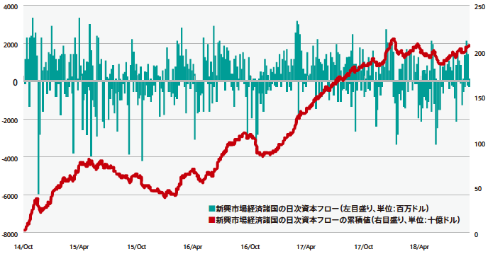 図1：新興市場経済諸国の日次資本フロー