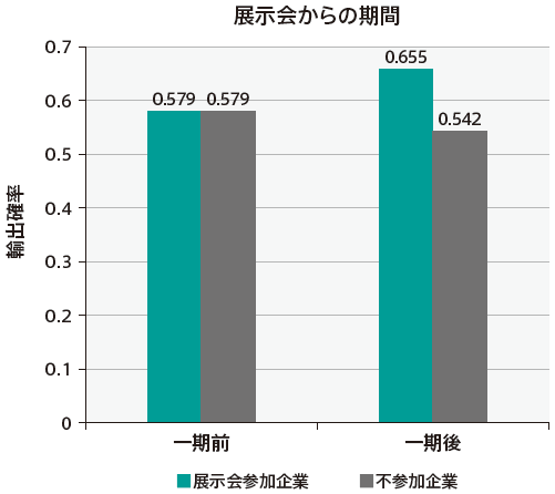 図1：マッチングDID推定法の結果