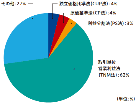 図1:移転価格算定手法別内訳 図1:移転価格算定手法別内訳
