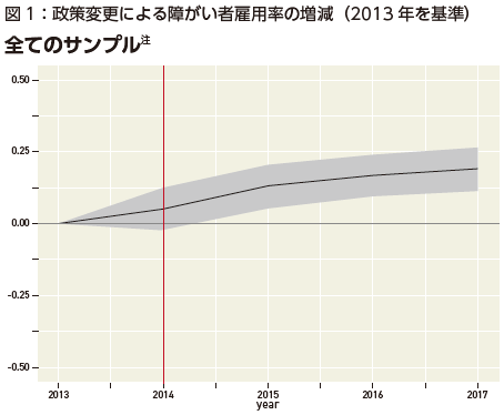 図1：政策変更による障がい者雇用率の増減（2013年基準）全てのサンプル