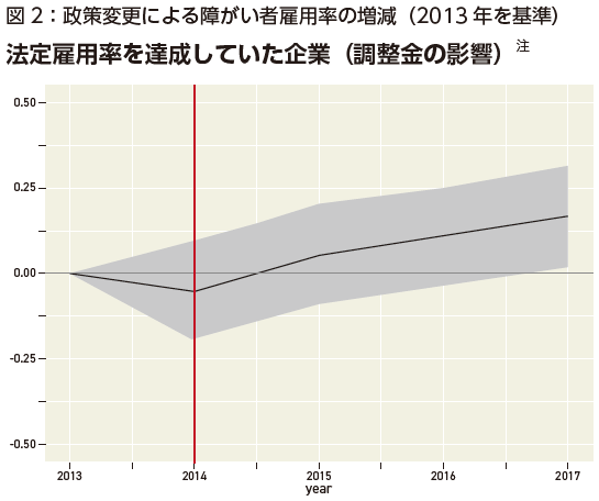 図2：政策変更による障がい者雇用率の増減（2013年基準）法定雇用率を達成していた企業（調整金の影響）