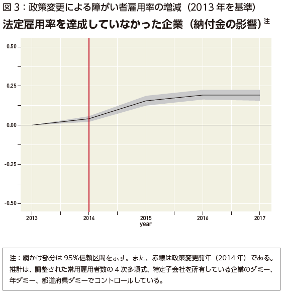図3：政策変更による障がい者雇用率の増減（2013年基準）法定雇用率を達成していなかった企業（納付金の影響）