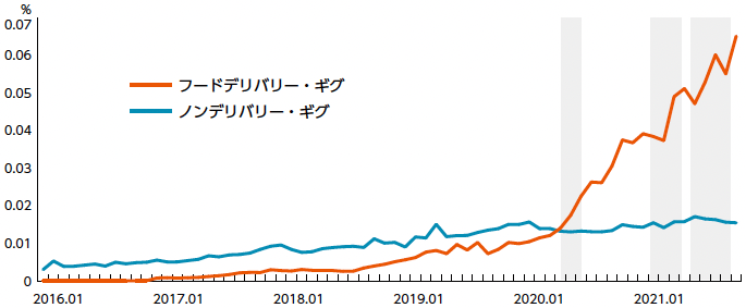 図1：デリバリー系ギグワーカーおよびノンデリバリー系ギグワーカーの推移