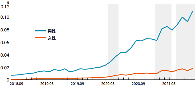 図2：男女別