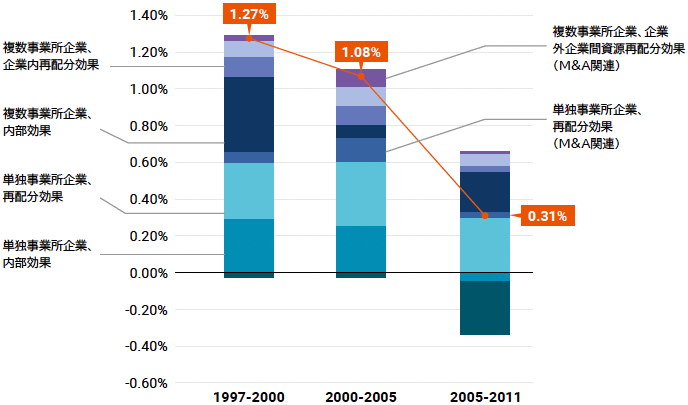 図：企業内事業所間の資源再配分を考慮した生産性動学分析の結果（年率・%）