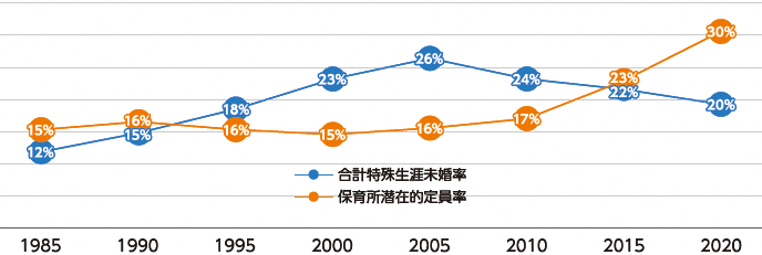 図：保育所の整備と結婚