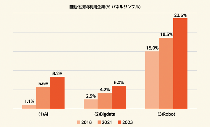 図1：AI などを利用する企業の割合