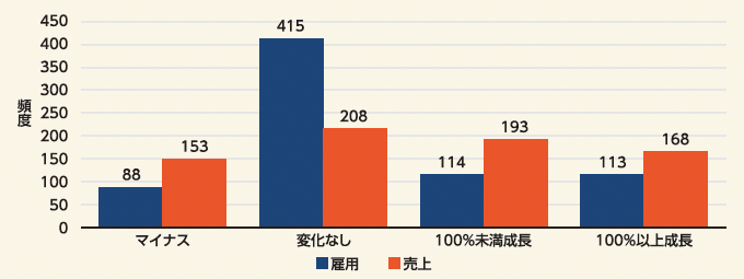 図:雇用と売り上げの3年前との比較 図:雇用と売り上げの3年前との比較