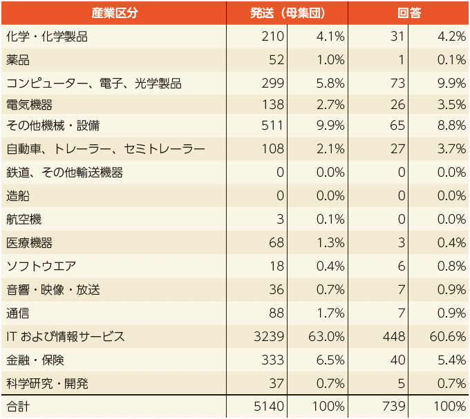 表:回答の産業区分と母集団との比較 表:回答の産業区分と母集団との比較