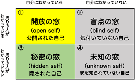 図1 ジョハリの窓 図1 ジョハリの窓