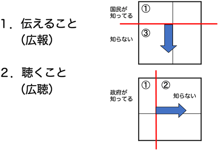 図2　開放の窓（open self）を大きくするには