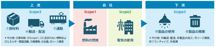 図1：サプライチェーン排出量とは