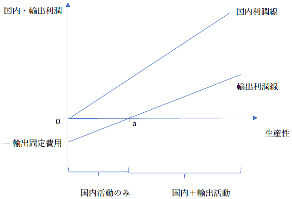 図1:国内利潤線と輸出利潤線 図1:国内利潤線と輸出利潤線