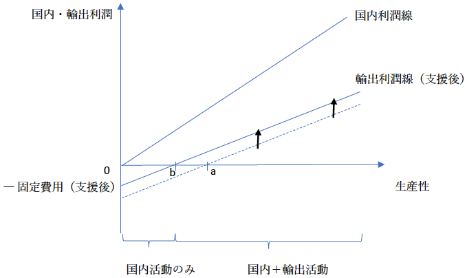 図2:輸出支援後の国内利潤線と輸出利潤線 図2:輸出支援後の国内利潤線と輸出利潤線